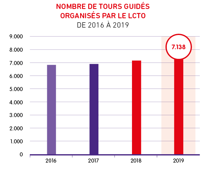 Nombre de tours guidés organisés par le LCTO de 2013 à 2016